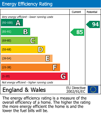 EPC Graph for Muddiman Close, Long Buckby, Northampton