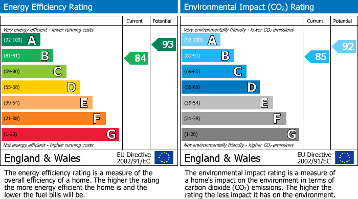 EPC Graph for Stratford Road, Roade, Northampton