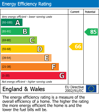 EPC Graph for Manning Road, Moulton, Northampton