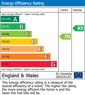 EPC Graph for Waverley Road, Rugby