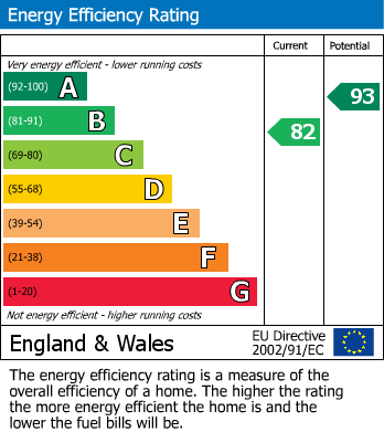 EPC Graph for Moorbridge Road, Moulton