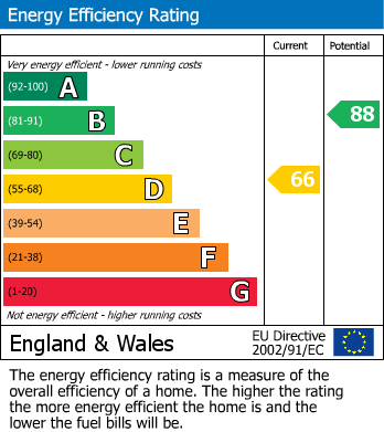 EPC Graph for Victoria Gardens, Northampton