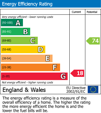 EPC Graph for The Old Grammar School, High Street, Guilsborough