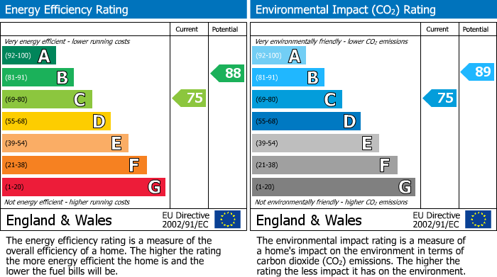 EPC Graph for Hares Run, Mawsley, Kettering