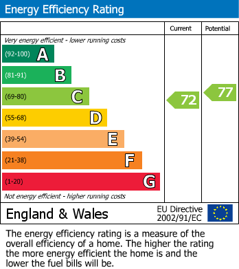 EPC Graph for Drury Lane, RUGBY