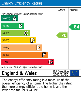 EPC Graph for Studland Avenue, Hillmorton