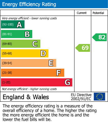 EPC Graph for Orson Leys, Hillside, Rugby