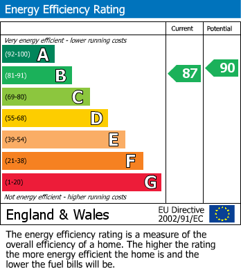 EPC Graph for Highfields, Towcester