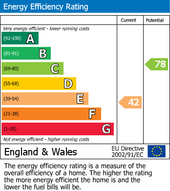 EPC Graph for Bath Street, Town Centre, RUGBY