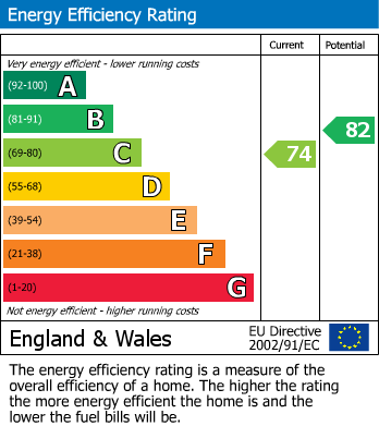 EPC Graph for The Green, Mawsley Village, Kettering