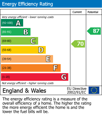 EPC Graph for Beechcroft, Bedworth