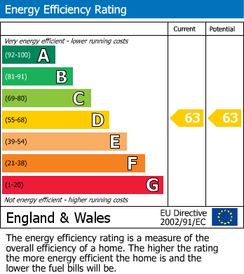 EPC Graph for Abington Street, Town Centre, Northampton