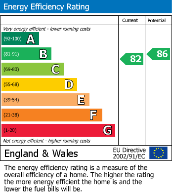 EPC Graph for Albion Place, Northampton