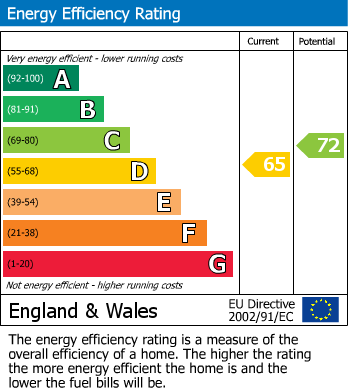 EPC Graph for Denton Road, Northampton