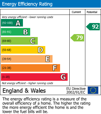 EPC Graph for Walkers Way, Roade