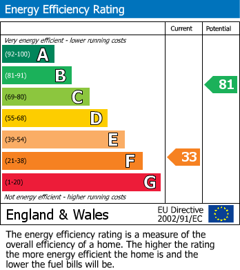 EPC Graph for Horne Close, Rugby