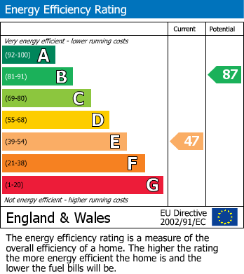 EPC Graph for Slade Road, Rugby