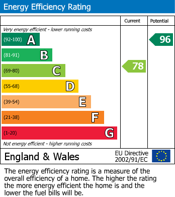 EPC Graph for Bath Street, Rugby