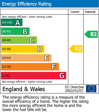 EPC Graph for Derwent Close, Rugby