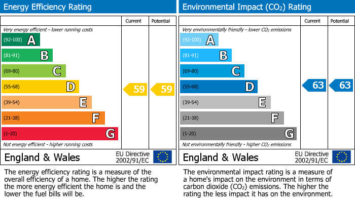 EPC Graph for Symington House, Spring Street, Rugby