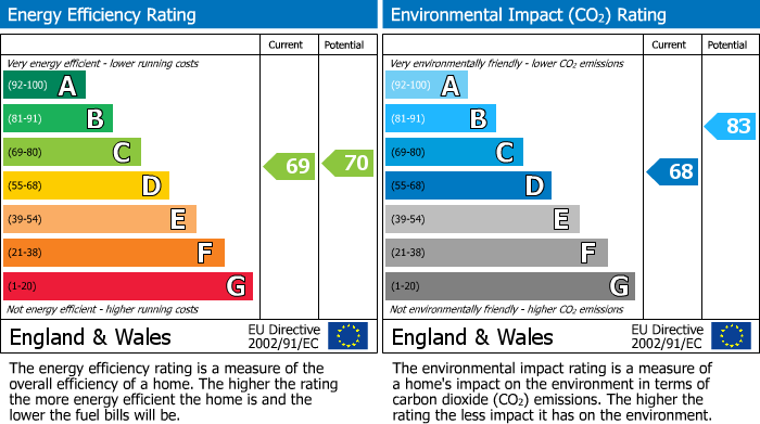 EPC Graph for Newbold Road, 45 Newbold Road, Rugby