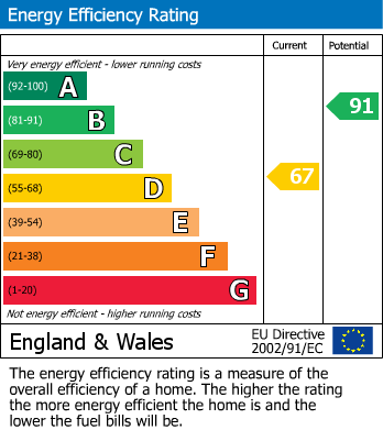 EPC Graph for Beech Court, Rugby