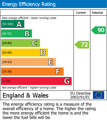 EPC Graph for Newton Lane, Newton, Rugby