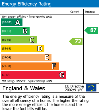 EPC Graph for Heyford Leys, Rugby