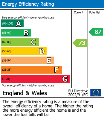 EPC Graph for Wilson Way, Earls Barton, Northampton