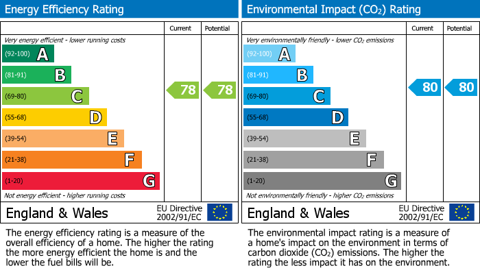 EPC Graph for Park Corner, St James, Northampton