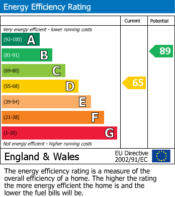 EPC Graph for Orchard Way, Rugby