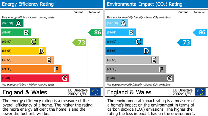 EPC Graph for Addison Road, Bilton, Rugby