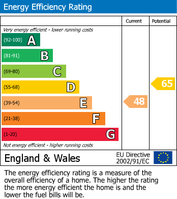 EPC Graph for Cliftonville Court, Northampton