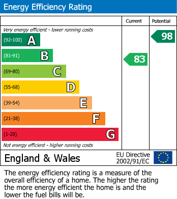 EPC Graph for Innes Way, Northampton