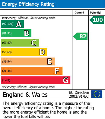 EPC Graph for Watling Street, Kilsby