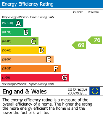 EPC Graph for Follager Road, New Bilton