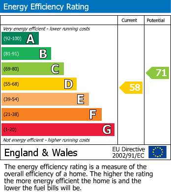 EPC Graph for Lower Hillmorton Road, Rugby