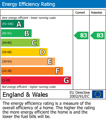 EPC Graph for Balfour Close, Kingsthorpe Hollow