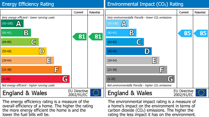 EPC Graph for The Whitehouse, 69 Berrywood Drive