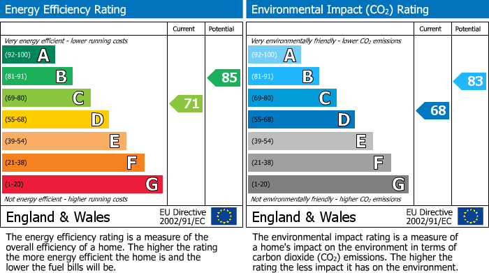 EPC Graph for Main Street, Stretton Under Fosse