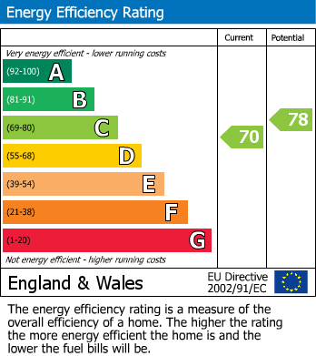 EPC Graph for Manor Road, Rugby, Warwickshire