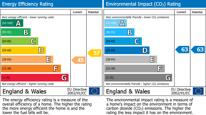 EPC Graph for Palace Theatre Apartments, Market Street, Rugby