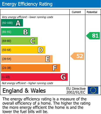 EPC Graph for Gillsway, Kingsthorpe, Northampton