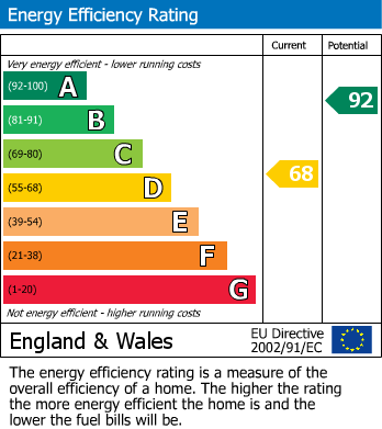 EPC Graph for Main Street, Newbold, Rugby