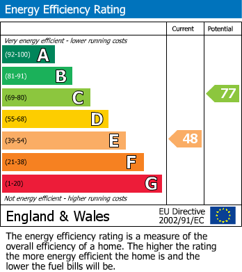 EPC Graph for Overslade Lane, Rugby