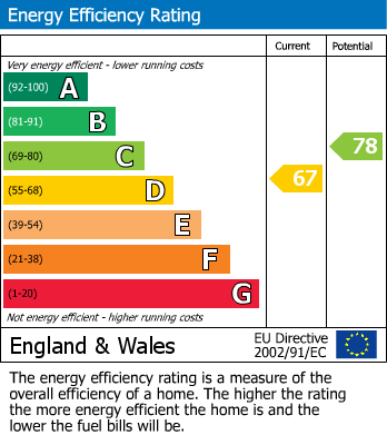 EPC Graph for Longmeadow, Wootton Fields, Northampton